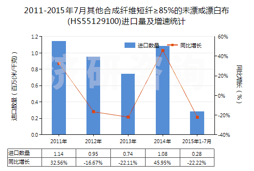 2011-2015年7月其他合成纖維短纖≥85%的未漂或漂白布(HS55129100)進(jìn)口量及增速統(tǒng)計(jì)